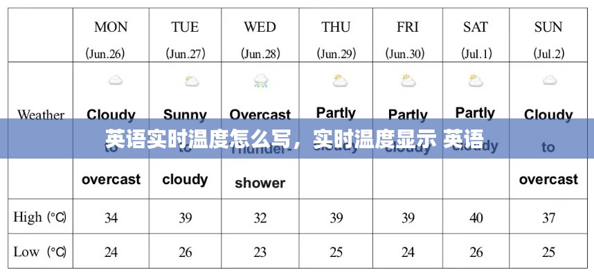 英語實時溫度怎么寫，實時溫度顯示 英語 