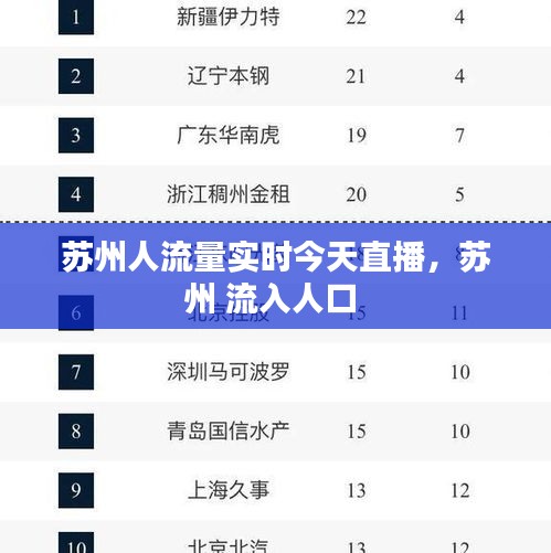 蘇州人流量實時今天直播，蘇州 流入人口 