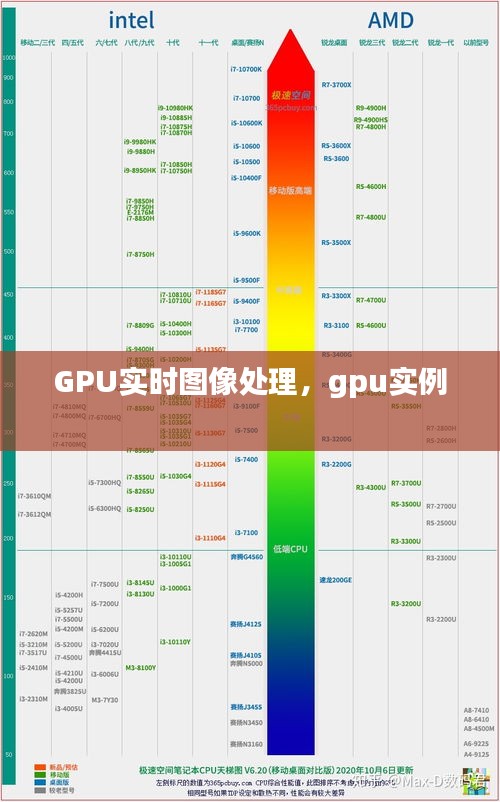 GPU實時圖像處理，gpu實例 