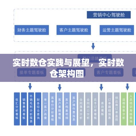 實時數(shù)倉實踐與展望，實時數(shù)倉架構圖 
