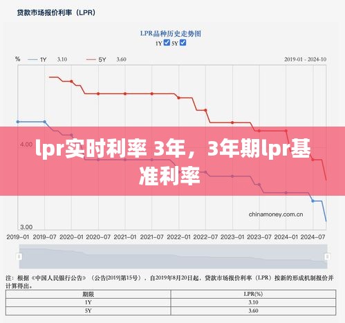 lpr實(shí)時利率 3年，3年期lpr基準(zhǔn)利率 