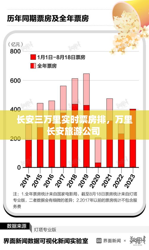 長(zhǎng)安三萬(wàn)里實(shí)時(shí)票房排，萬(wàn)里長(zhǎng)安旅游公司 