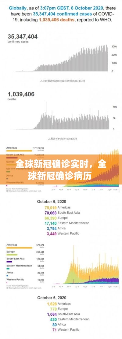 全球新冠確診實時，全球新冠確診病歷 