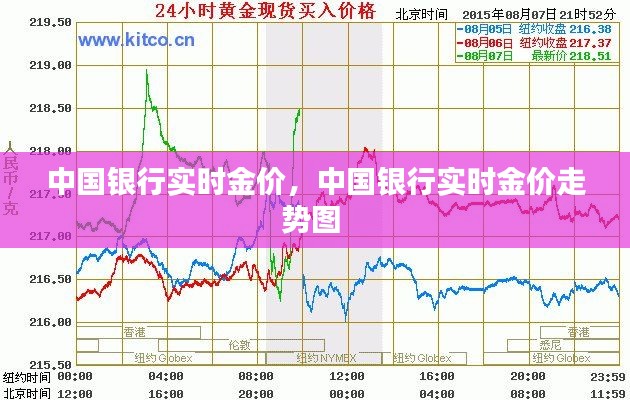中國(guó)銀行實(shí)時(shí)金價(jià)，中國(guó)銀行實(shí)時(shí)金價(jià)走勢(shì)圖 