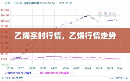 乙烯實時行情，乙烯行情走勢 