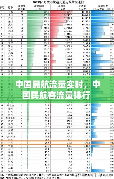 中國民航流量實時，中國民航客流量排行 