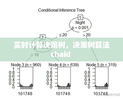 實時計算決策樹，決策樹算法chaid 