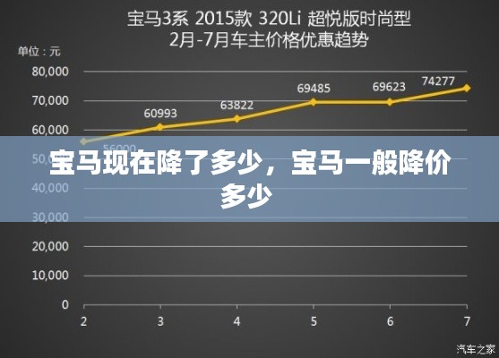寶馬現(xiàn)在降了多少，寶馬一般降價(jià)多少 