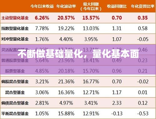 不斷做基礎(chǔ)量化，量化基本面 