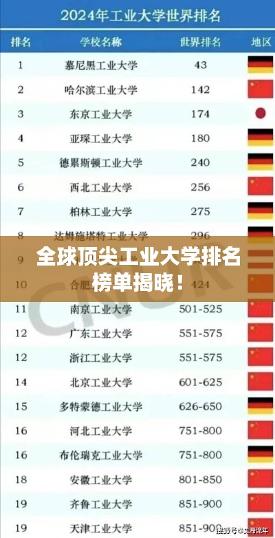 全球頂尖工業(yè)大學(xué)排名榜單揭曉！
