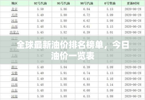 全球最新油價排名榜單，今日油價一覽表