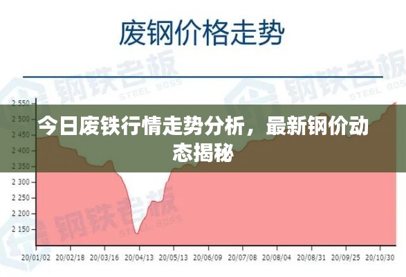 今日廢鐵行情走勢分析，最新鋼價動態(tài)揭秘