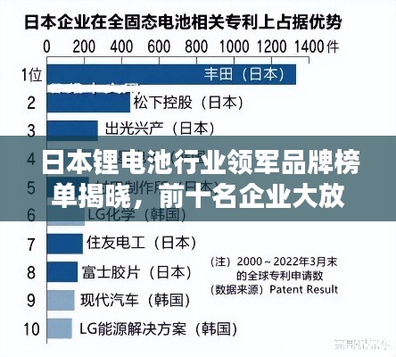 日本鋰電池行業(yè)領(lǐng)軍品牌榜單揭曉，前十名企業(yè)大放異彩！