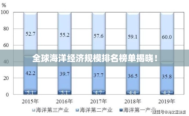 全球海洋經(jīng)濟(jì)規(guī)模排名榜單揭曉！