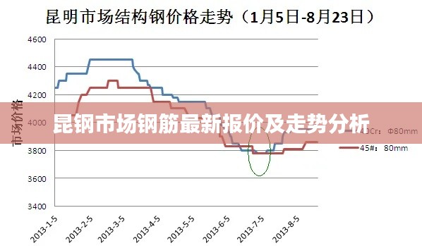 昆鋼市場鋼筋最新報(bào)價(jià)及走勢分析