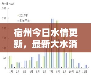 宿州今日水情更新，最新大水消息通報